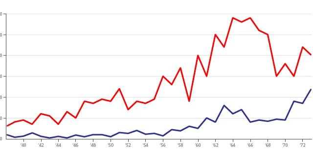 Line Graph