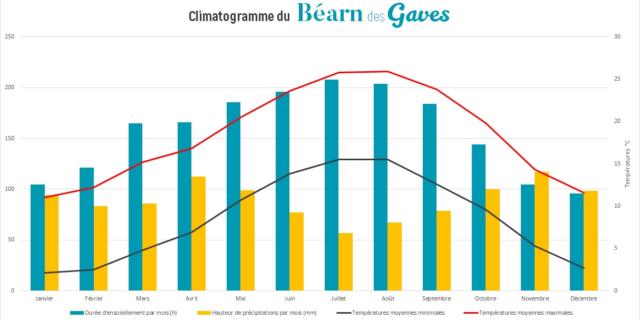 Climatogramme