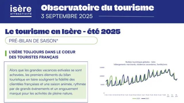 Pré-bilan de saison d'été 2025