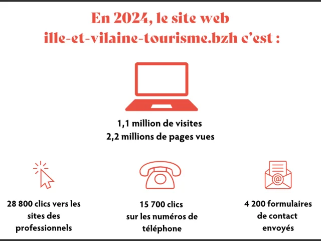Les chiffres 2024 du site grand public d’Ille & Vilaine Tourisme