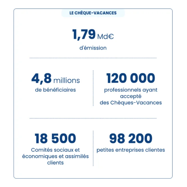 Les chiffres clés 2024, ANCV