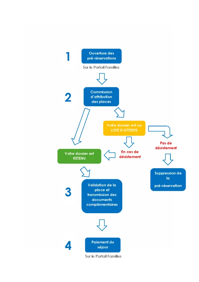 Organigramme Etapes Portail Famille 04.12.2025