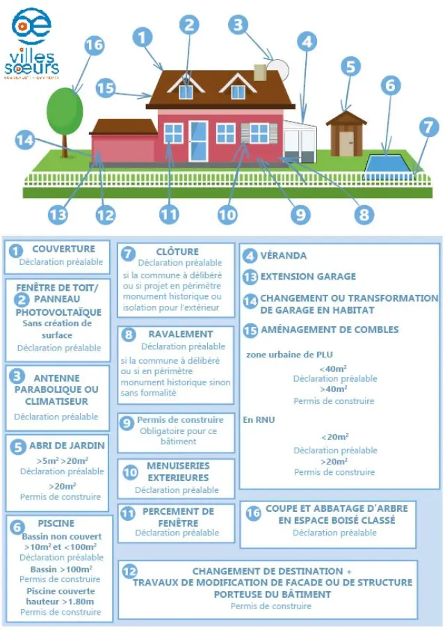 Plaquette Autorisations Travaux