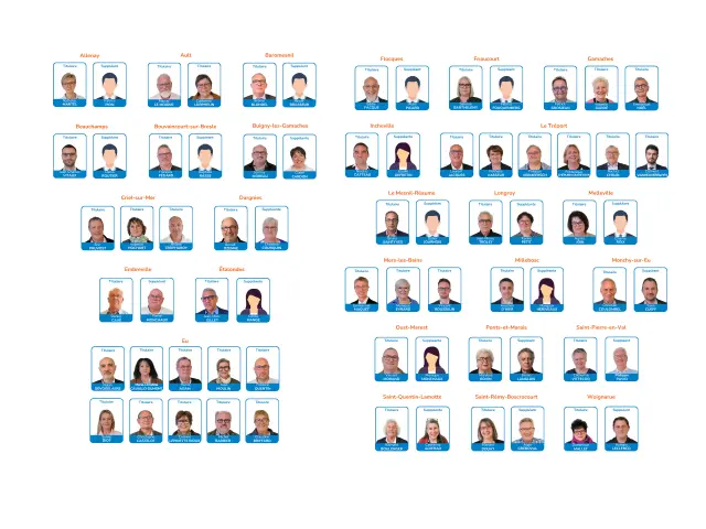 Les Conseillers Communautaires