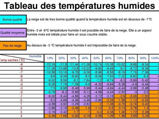 Grilledestempératures