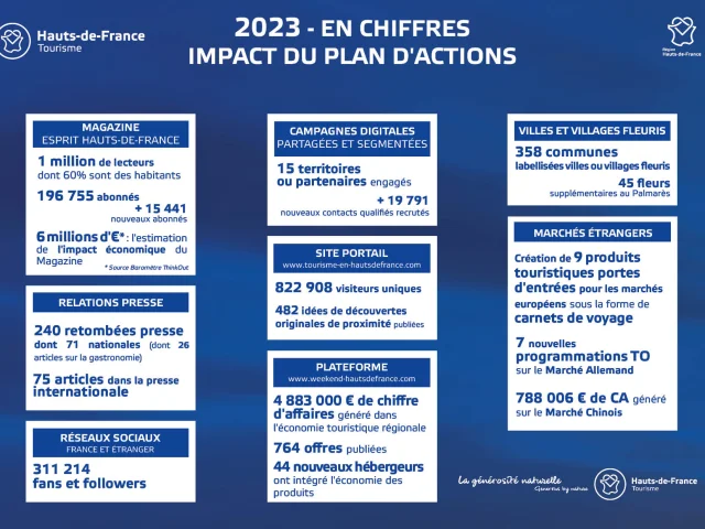 Hauts De France Tourisme Infographie Chiffres De Notre Impact 2023