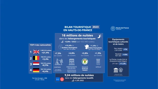 Hauts De France Tourisme Bilan Touristique Hdf 2023