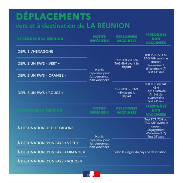 Déplacements vers et à destination de La Réunion 21072021