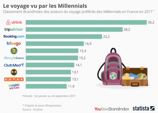 Le Voyage Vu Par Les Millenials Statista Millennials
