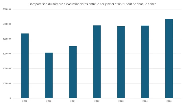Comparaison du nombre d'excursionnistes