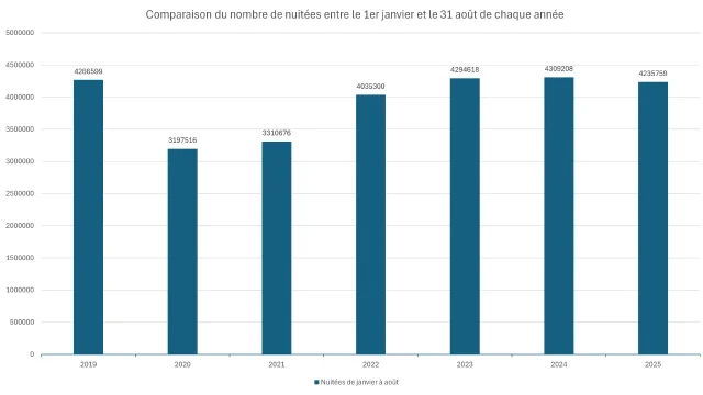 Comparaison du nombre de nuitées