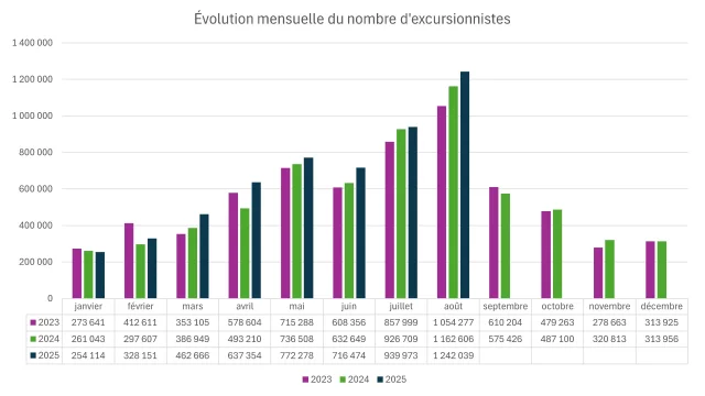 Évolution mensuelle du nombre d'excursionnistes