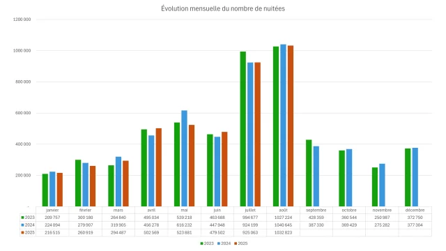 Évolution mensuelle du nombre de nuitées
