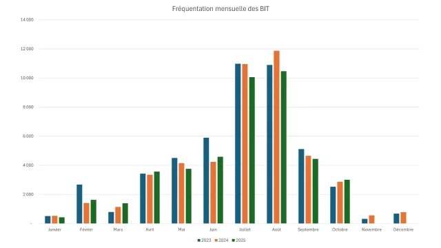 Fréquentation mensuelle des Bureaux d'Information Touristique