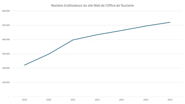 Évolution du nombre d'utilisateurs du site Web