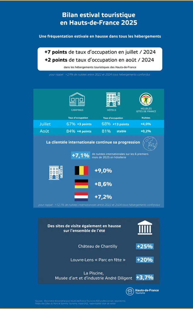Hauts De France Tourisme Infographie Bilan Ete 2025 1