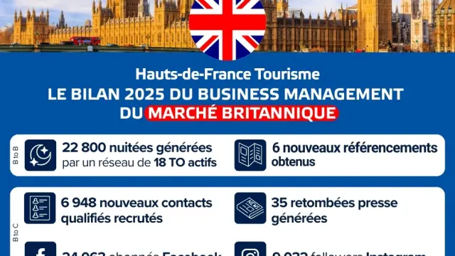 Bilan 2025 Du Bm Du Marche Britannique