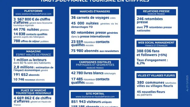 Bilan 2025 Hauts De France Tourisme En Chiffres