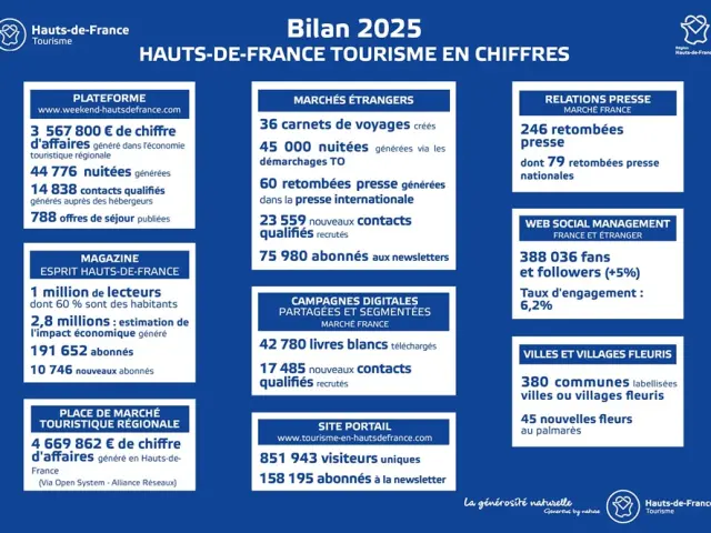 Bilan 2025 Hauts De France Tourisme En Chiffres