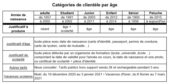 Catégories D'age