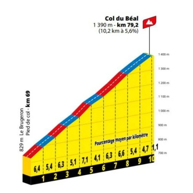 Etape 6 Jeudi 31 07 2025 Clermont Ferrand Gt Ambert 124 Km Le Profil Du Col Du Beal Credit Aso 1730199756