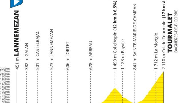 Parcours Tour Féminin 2023