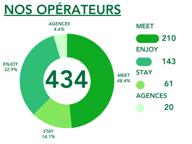 Graphique représentant le nombre de représentants de la bas de données MICE d'Hainaut Meetings & Events