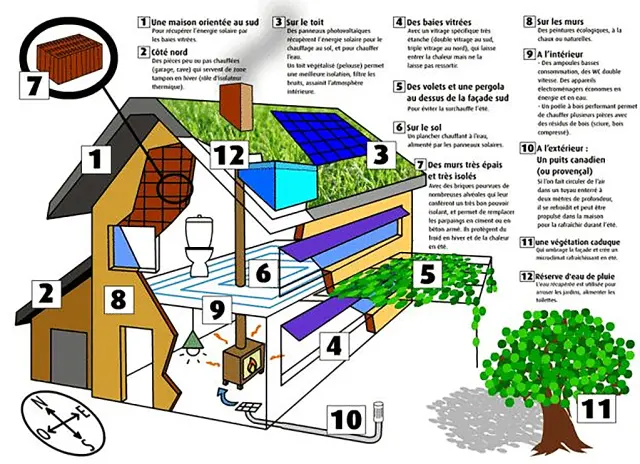 Schéma d'une Maison Ecologique