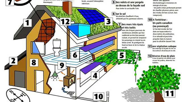 Schéma d'une Maison Ecologique