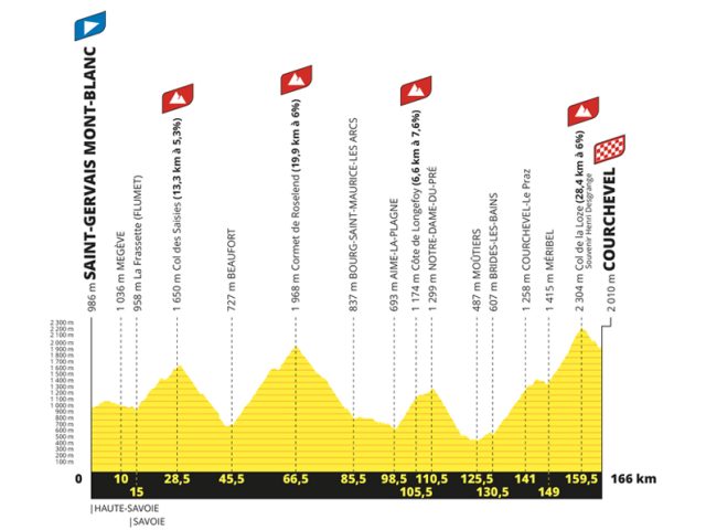 Tour de France 2023 - Profil de l'étape 17