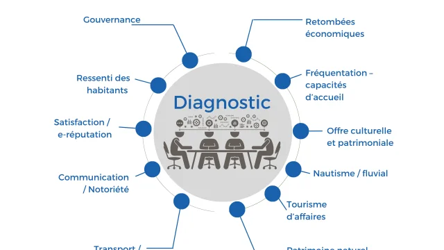 Diagnostic