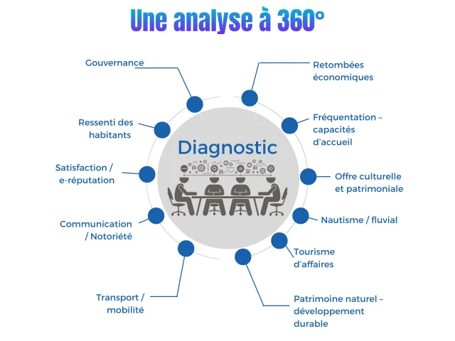 Diagnostic
