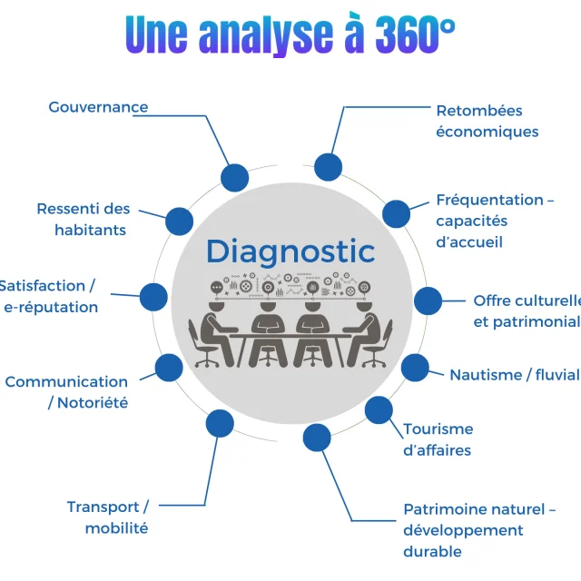 Diagnostic