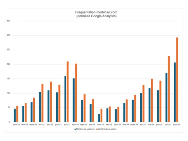 Statistiques de Fréquentation morbihan.com