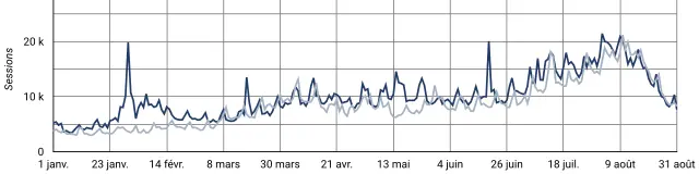 Graphique Trafic Morbihan.com Janvier Aout 2026