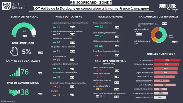 Tableau De Bord Cdd Vallee De La Dordogne