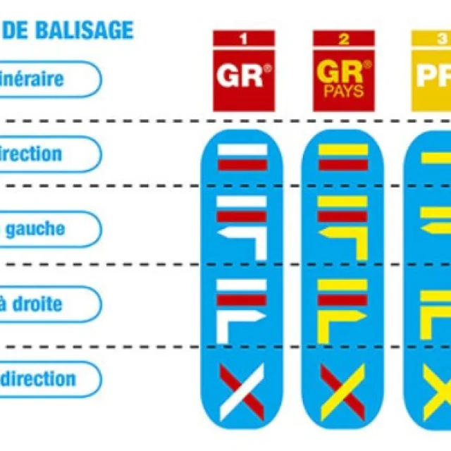 Balisage randonnées pédestres