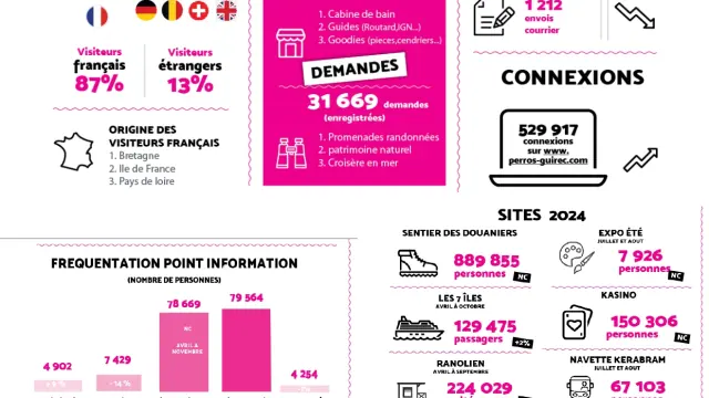 Statistiques Office De Tourisme Perros Guirec 2024
