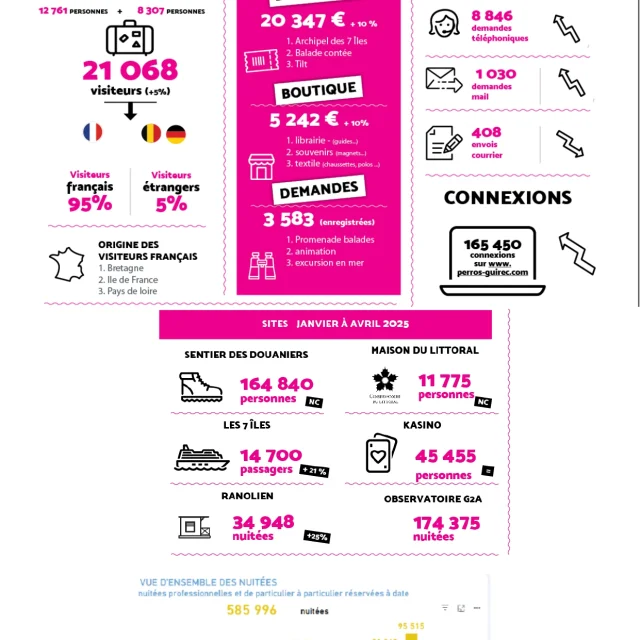 Chiffres Cles Office De Tourisme De Janvier A Avril 2025 Page 0001