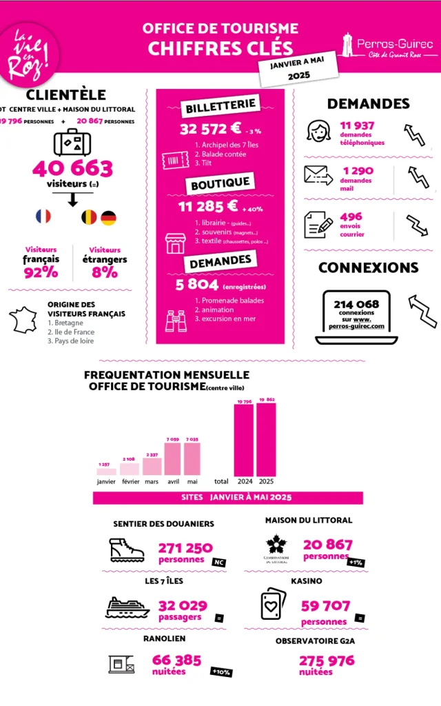 Janvier A Mai 2025