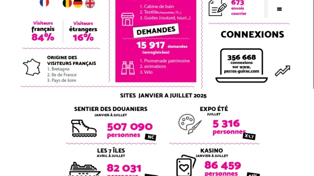 Chiffres clés Perros-Guirec. Janvier à juillet 2025