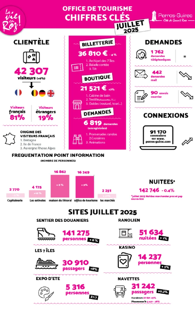 Chiffres Juillet