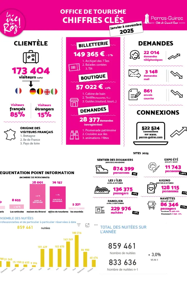 Janvier A Novembre 2025 Statistiques Perros-Guirec