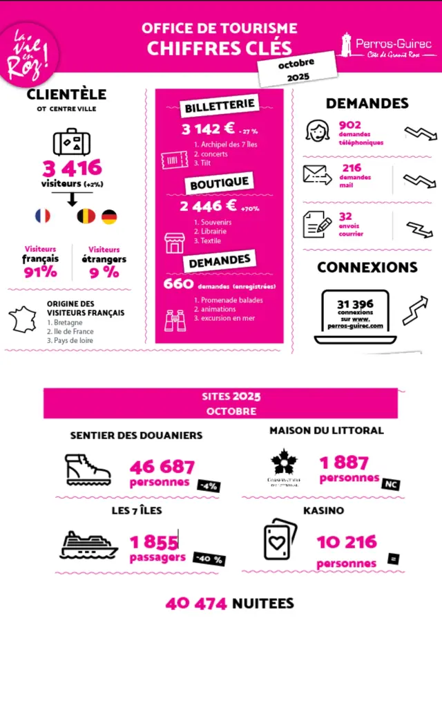Octobre 2025 - Statistiques Perros-Guirec