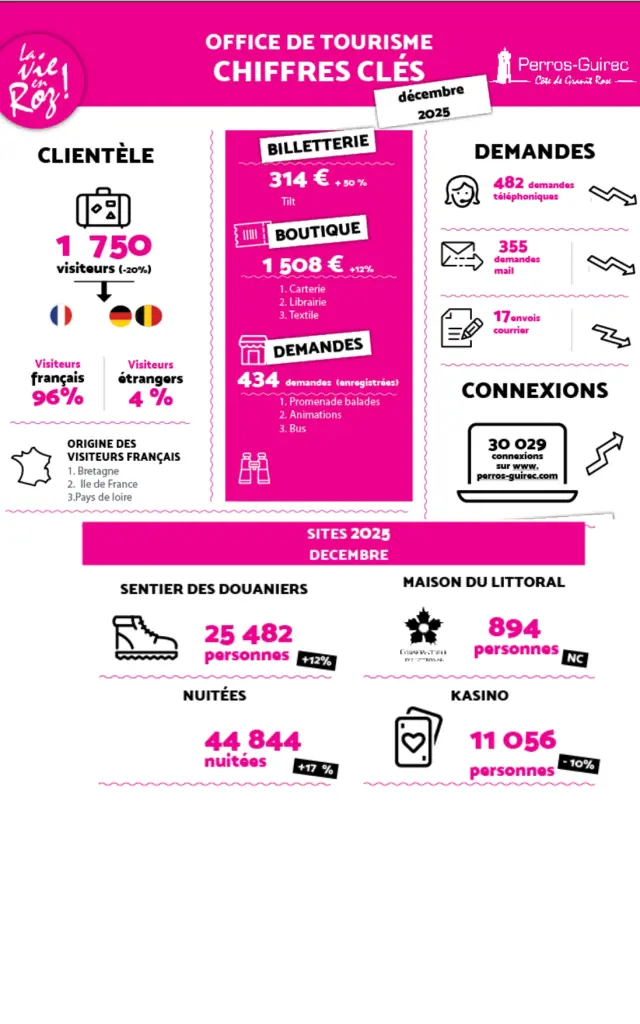 Décembre Bilan 2025 Statistiques Perros-Guirec
