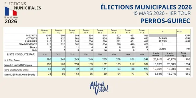 Resultats Elections Municipales 2026 1er Tour