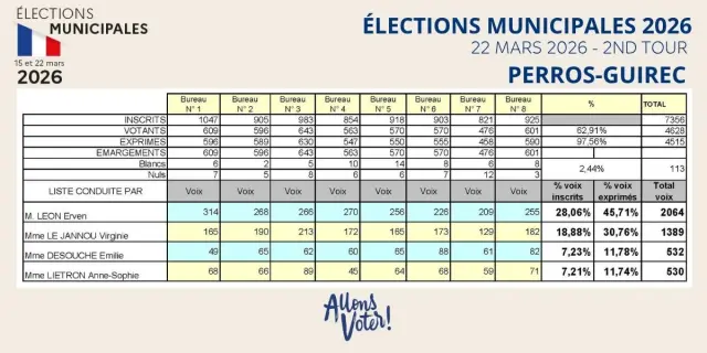 Elections Municipales Seconde Tour 2026