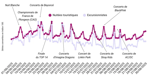 Impact des événements culturels et sportifs