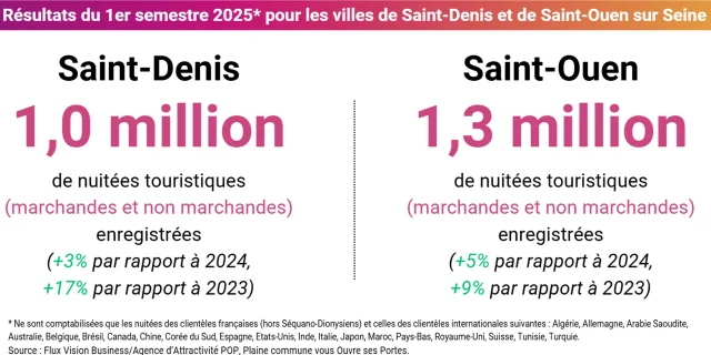 Saint-Denis et Saint-Ouen-sur-Seine 1er Semestre