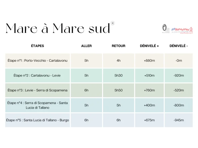 Etapes Mare a mare Sud